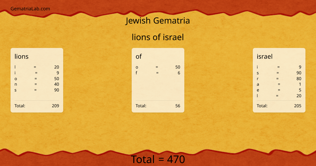 lions of israel in jewish Gematria